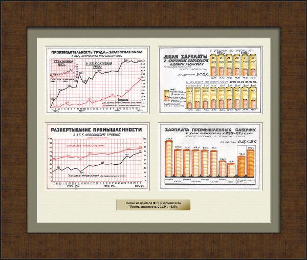 Достижения промышленности СССР: зарплата и производительность труда. Уникальное панно с диаграммами 1925 года