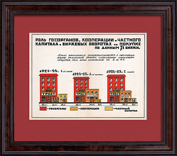 НЭП: роль госорганов, кооперации и частного капиталов биржевых оборотах по покупке. Старинная графика 1925 года